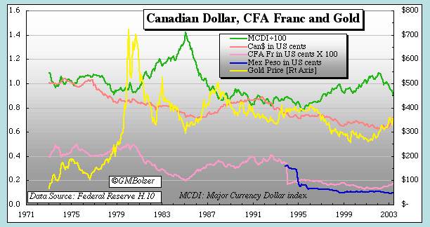 Canadian Dollar