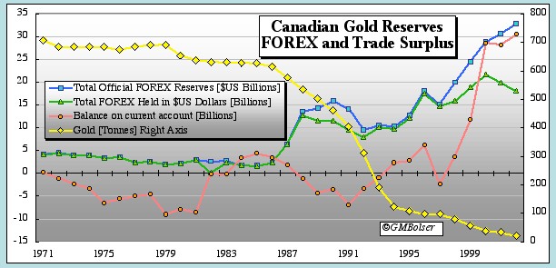 Canadian Gold