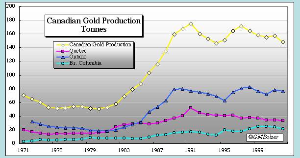 Canadian Gold Production