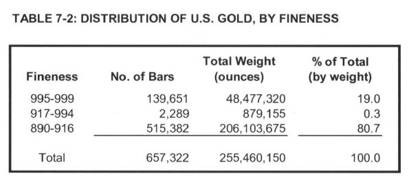GLD US Gold Fineness Distribution