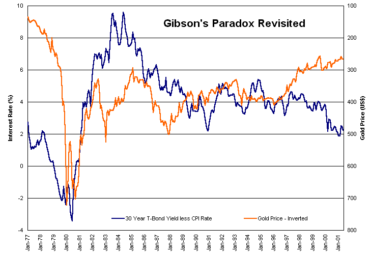 Gibson Paradox