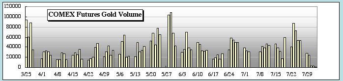 Comex futures