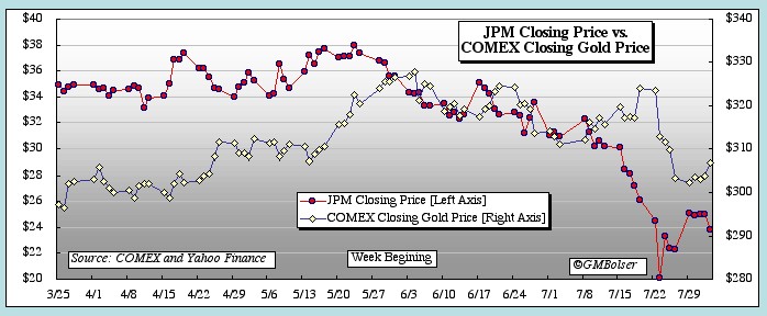 JPM Closing price
