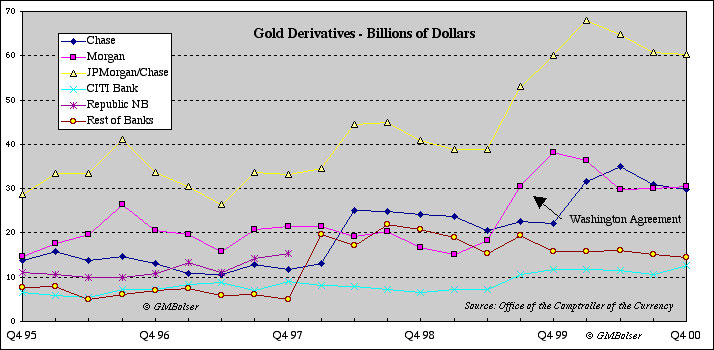 Gold Derivatives