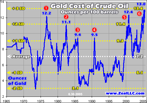 Gold Cost of Crude Oil