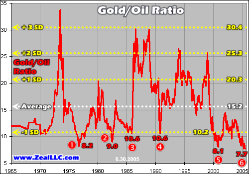 Gold/Oil Ratio