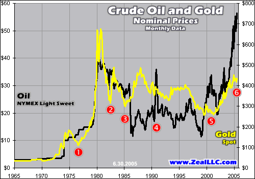 Crude Oil and Gold