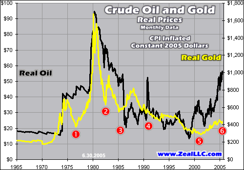 Crude Oil and Gold