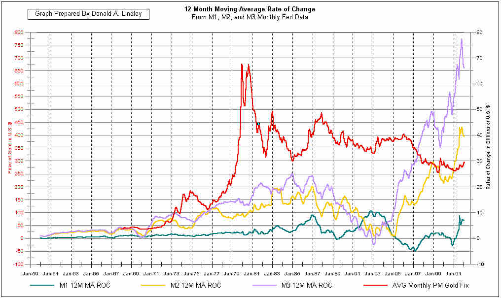 12 Month Moving average