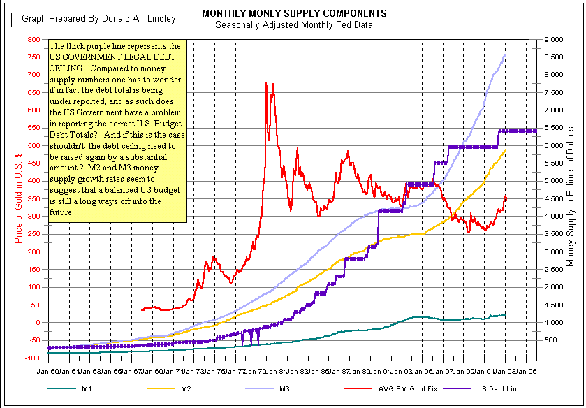 Money Supply Components