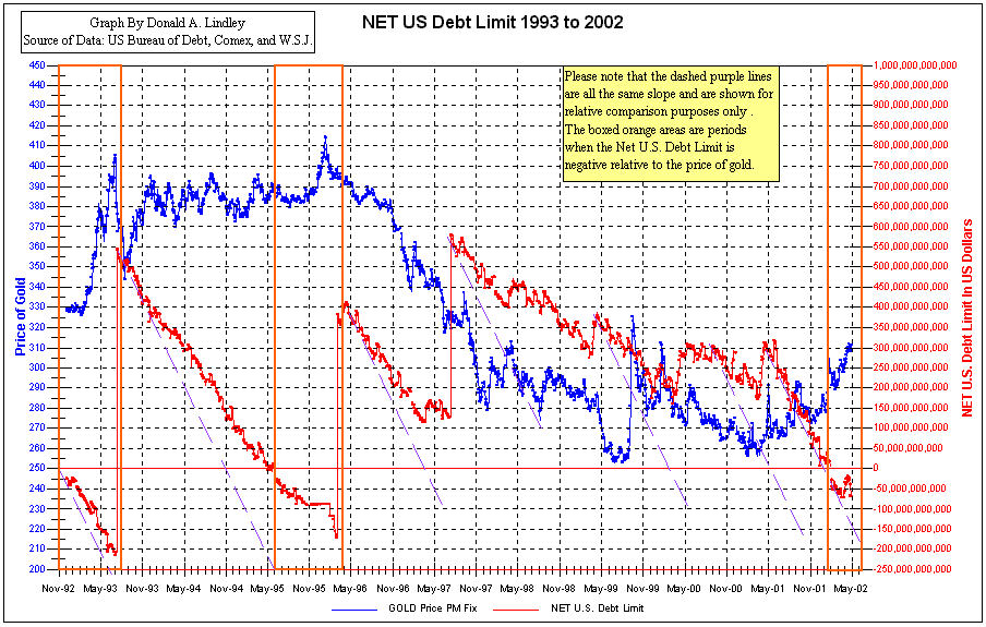 Net US Debt