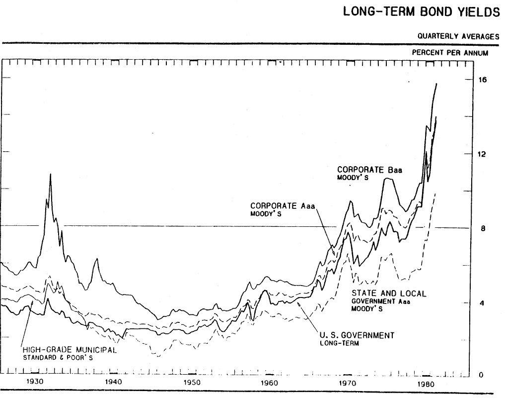 Long-term bond yields