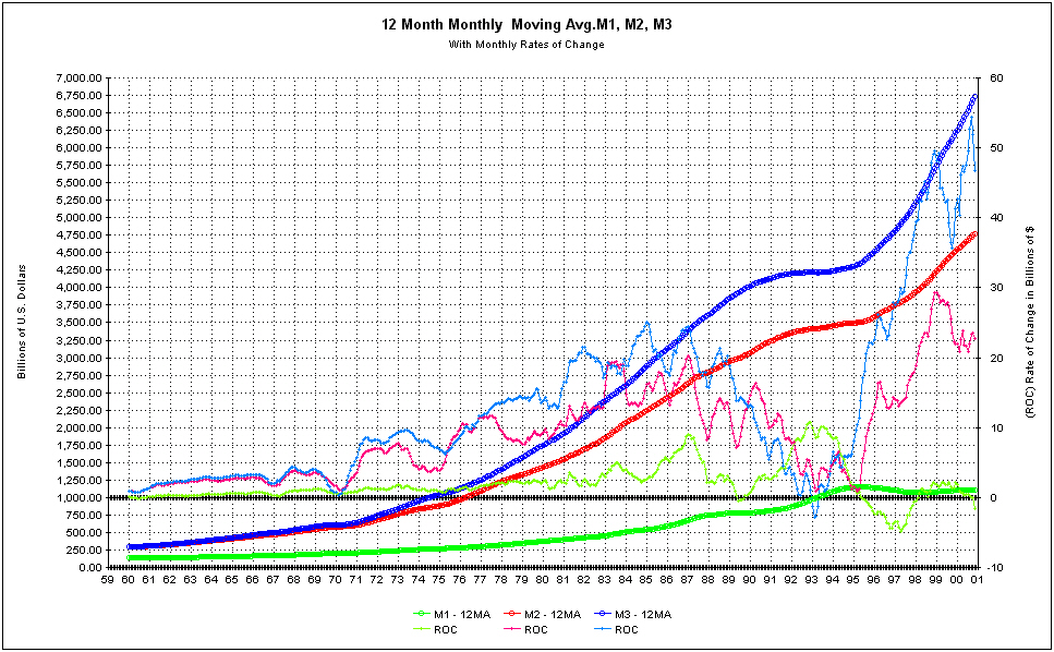 US Money Supply Growth