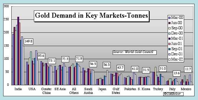 Gold Demand